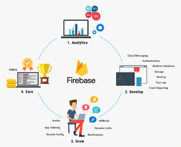 Firebase đã được áp dụng rộng rãi trong nhiều lĩnh vực và ngành nghề khác nhau