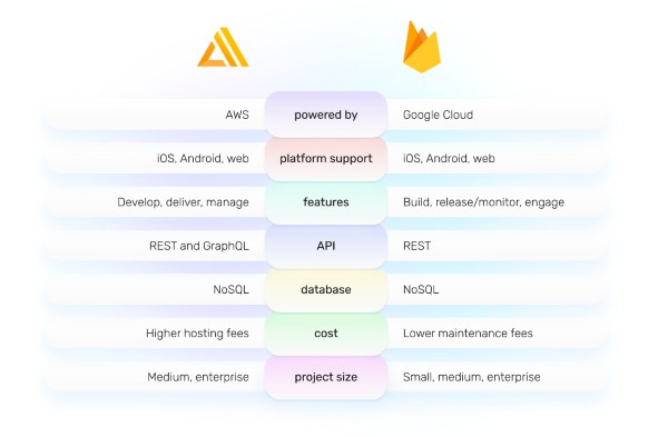 Firebase so với AWS Amplify
