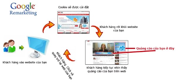 Remarketing là một chiến lược rất hiệu quả trong quảng cáo và GDN