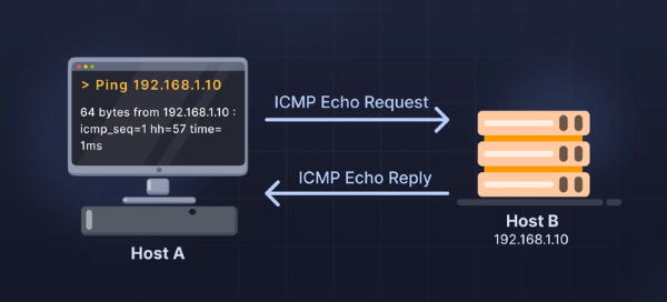 Nguyên lý hoạt động của ping test dựa trên giao thức ICMP