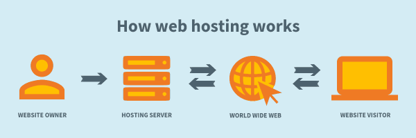 Nguyên lý hoạt động của hosting