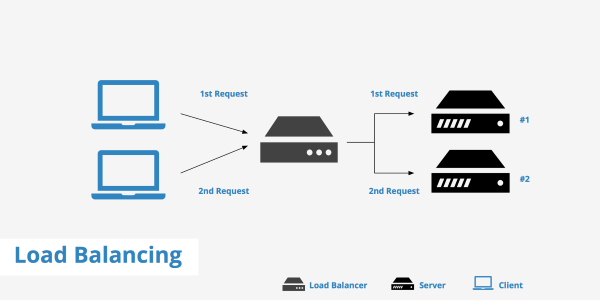 Tổng quan về Load Balancing