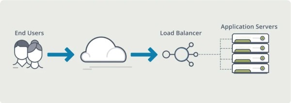 Lợi ích và ứng dụng của Load Balancing