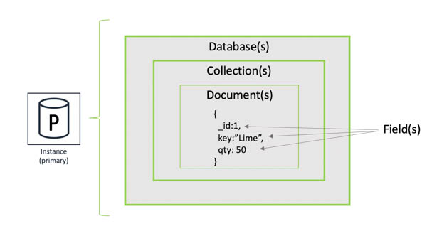 Cấu trúc và kiến trúc của MongoDB
